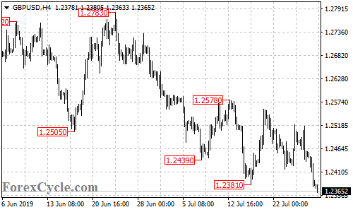 GBPUSD 4-hour chart