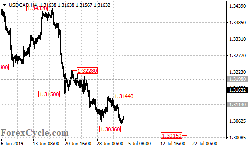 USDCAD 4-hour chart