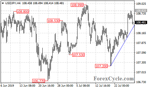 USDJPY 4-hour chart