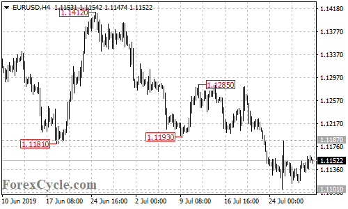 EURUSD 4-hour chart