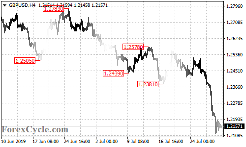 GBPUSD 4-hour chart