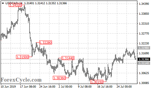 USDCAD 4-hour chart