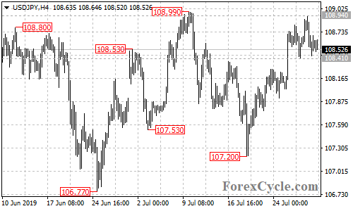 USDJPY 4-hour chart