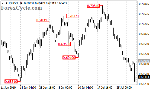 AUDUSD 4-hour chart