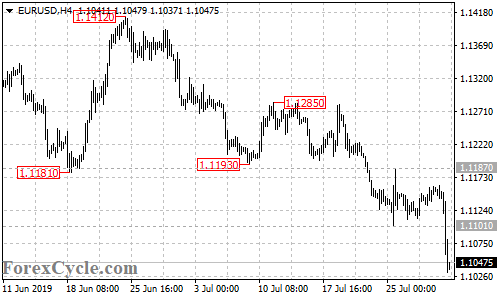 EURUSD 4-hour chart