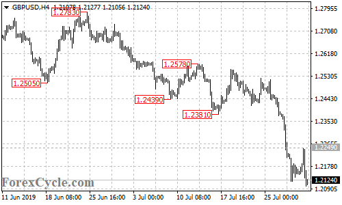 GBPUSD 4-hour chart