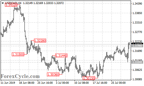 USDCAD 4-hour chart