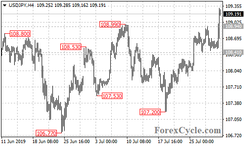 USDJPY 4-hour chart