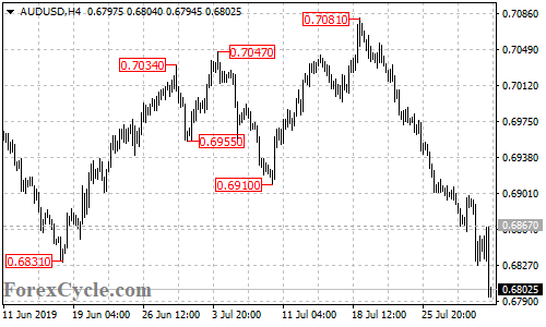 AUDUSD 4-hour chart