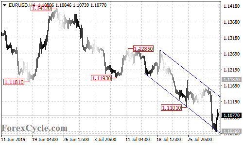 EURUSD 4-hour chart