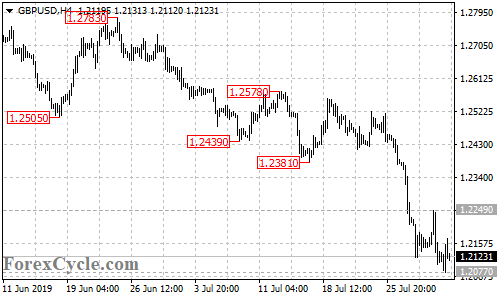 GBPUSD 4-hour chart