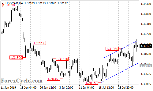 USDCAD 4-hour chart