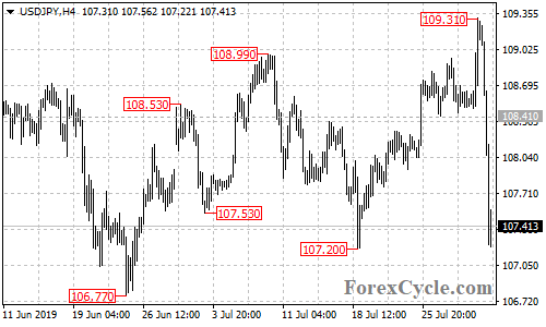 USDJPY 4-hour chart