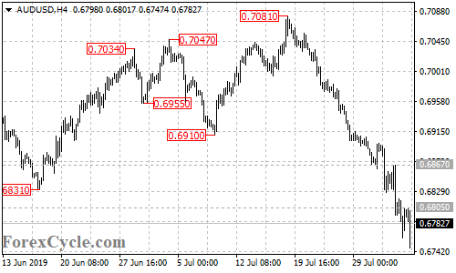 AUDUSD 4-hour chart