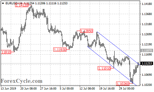 EURUSD 4-hour chart