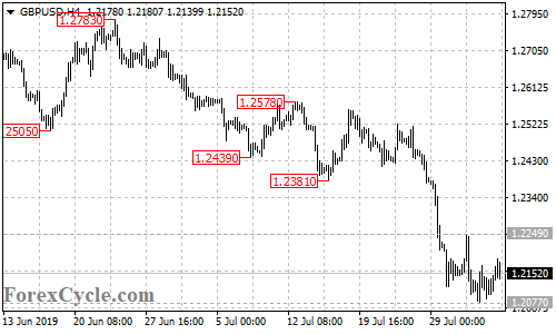 GBPUSD 4-hour chart