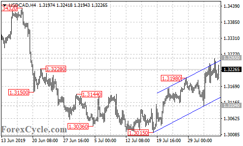 USDCAD 4-hour chart