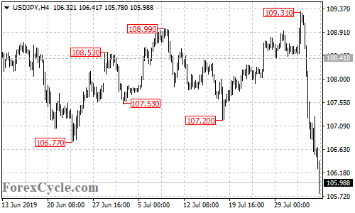 USDJPY 4-hour chart