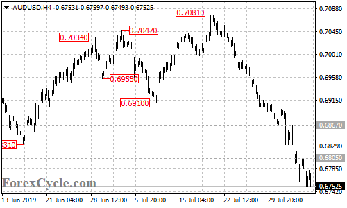 AUDUSD 4-hour chart