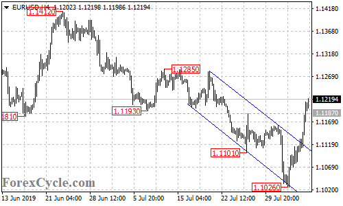 EURUSD 4-hour chart