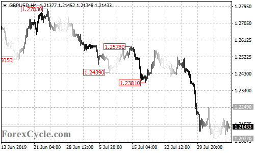 GBPUSD 4-hour chart