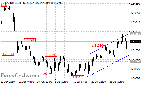 USDCAD 4-hour chart