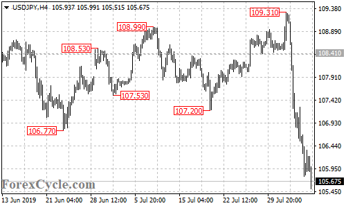 USDJPY 4-hour chart