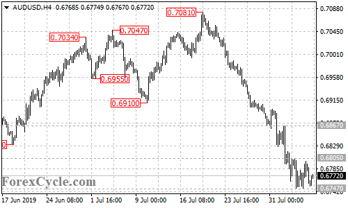 AUDUSD 4-hour chart