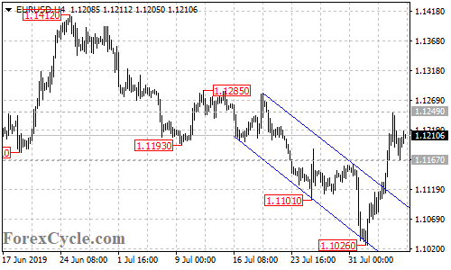 EURUSD 4-hour chart