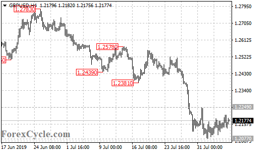 GBPUSD 4-hour chart