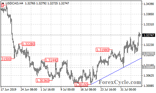 USDCAD 4-hour chart