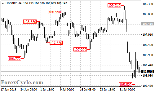 USDJPY 4-hour chart