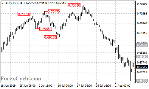 AUDUSD 4-hour chart