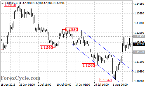 EURUSD 4-hour chart