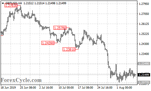 GBPUSD 4-hour chart