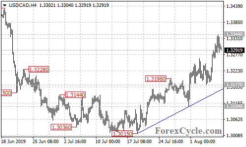 USDCAD 4-hour chart