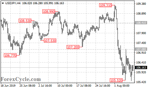 USDJPY 4-hour chart