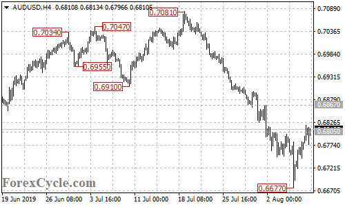 AUDUSD 4-hour chart