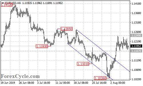 EURUSD 4-hour chart