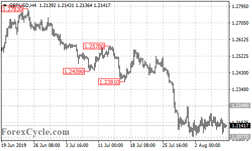 GBPUSD 4-hour chart