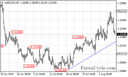 USDCAD 4-hour chart