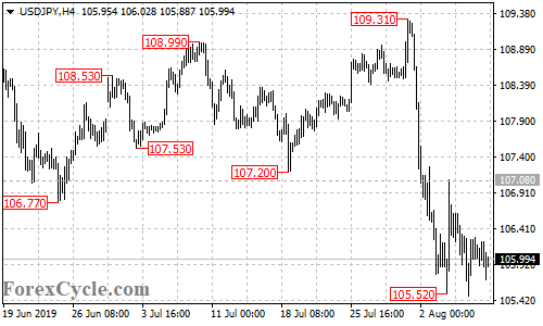 USDJPY 4-hour chart