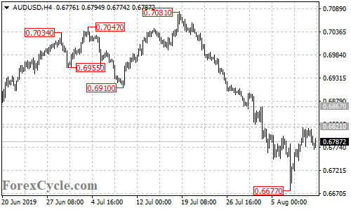 AUDUSD 4-hour chart