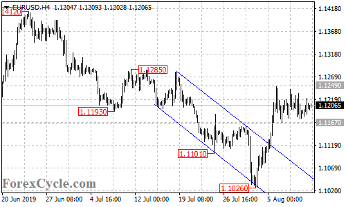 EURUSD 4-hour chart