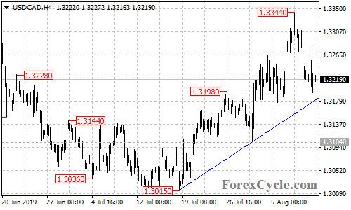 USDCAD 4-hour chart