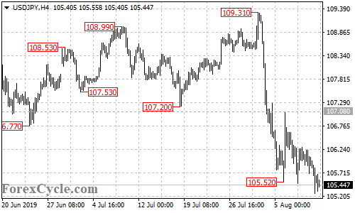 USDJPY 4-hour chart