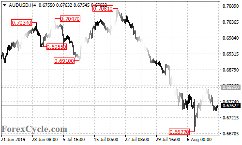 AUDUSD 4-hour chart