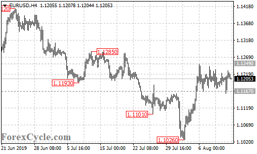 EURUSD 4-hour chart