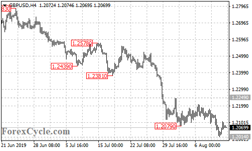 GBPUSD 4-hour chart