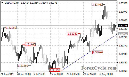 USDCAD 4-hour chart